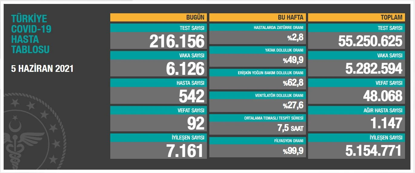 5 Haziran 2021 koronavirüs tablosu açıklandı